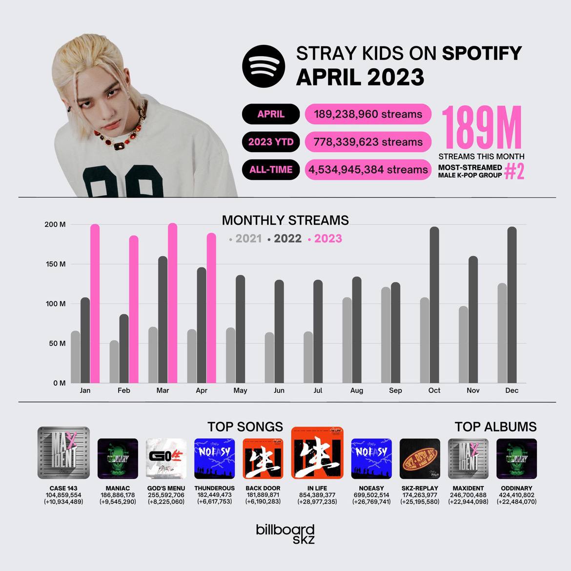 Stray Kids Spotify statistics. Stray Kids 2023 год. Самые прослушиваемые артисты. Ластик группы Stray Kids.