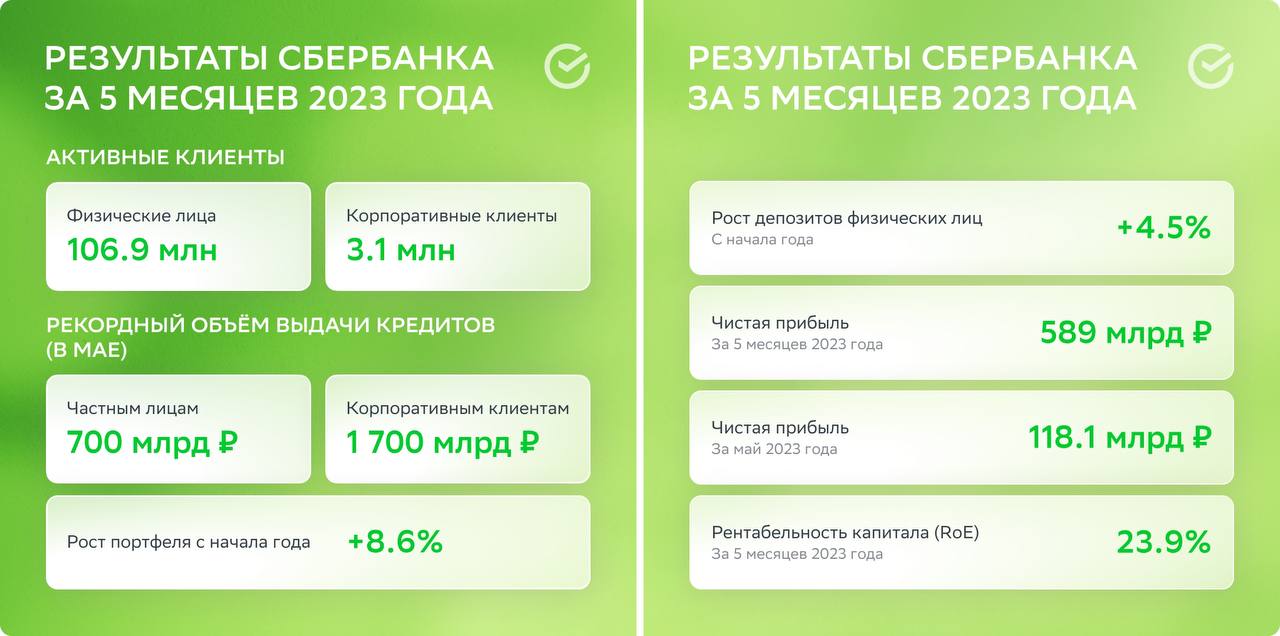 С начала года Сбер заработал 589 млрд рублей   Банк поделился своими финансовыми итогами по РПБУ за первые пять месяцев 2023 года