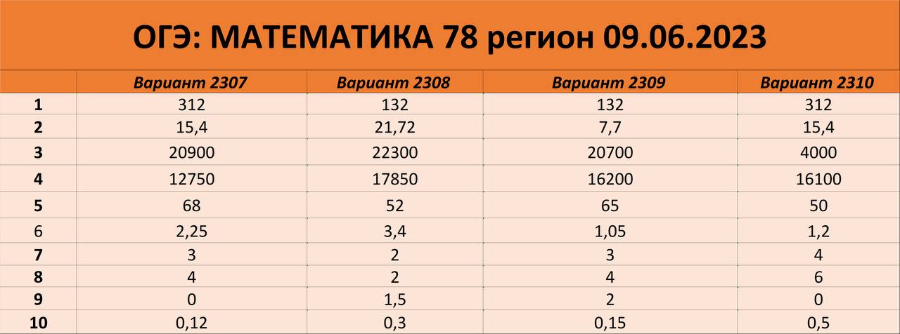 Тестовые задания ОГЭ. РПР 64 регион математика. Ответы на пробник ОГЭ. Подсказки на ОГЭ по математике.