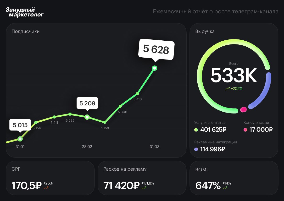 Дашборд бюджет. Design metrics Template.