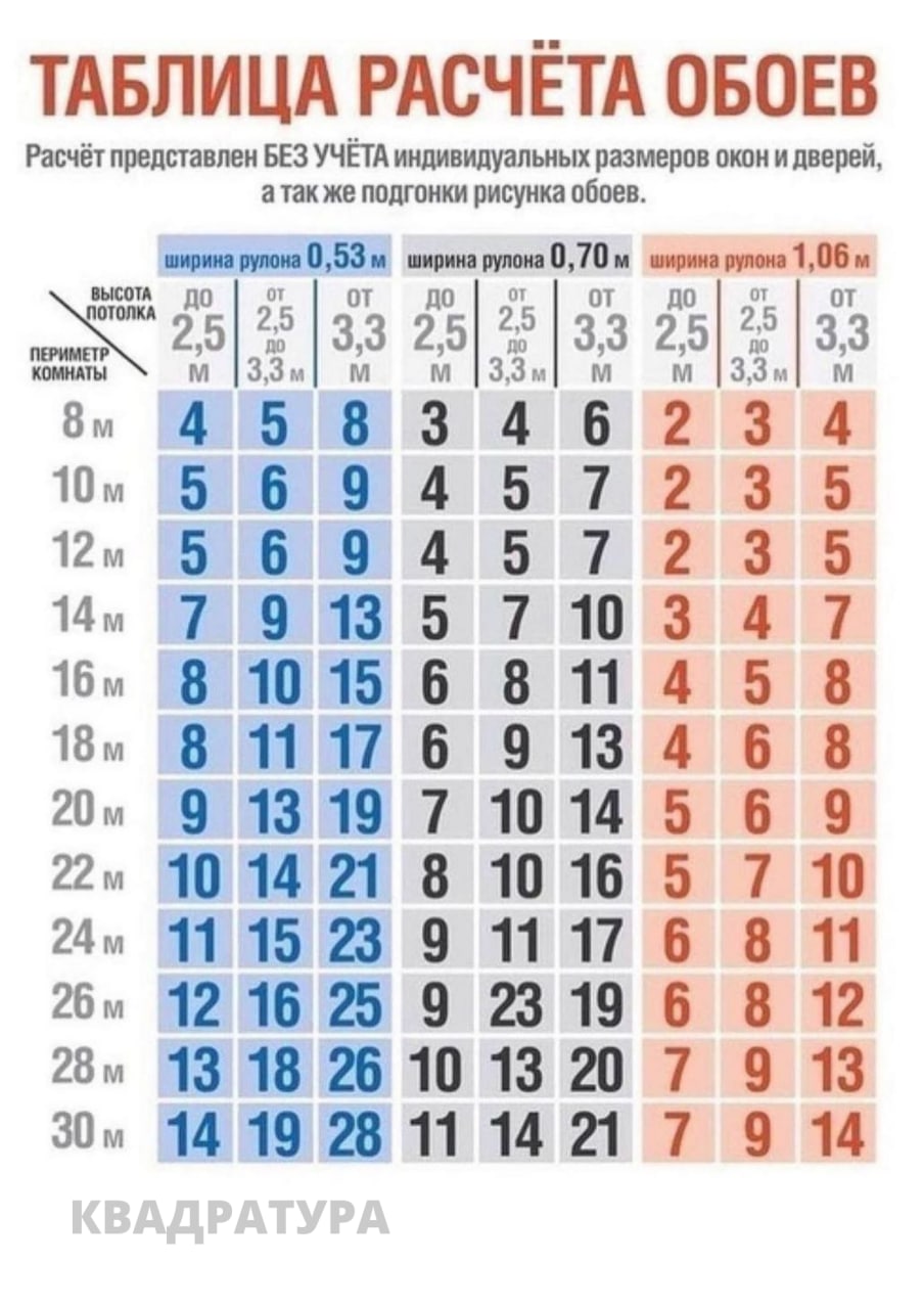 Сколько надо квадратов. Таблица расчета обоев. Таблица ЗЗ. Таблица полезных ссылок. Полезные таблицы для инженера.