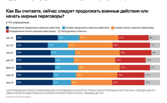 Уже 51% россиян предпочли бы мирные переговоры продолжению военных действий