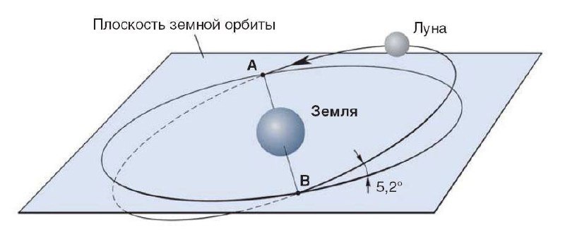 Плоскость орбиты