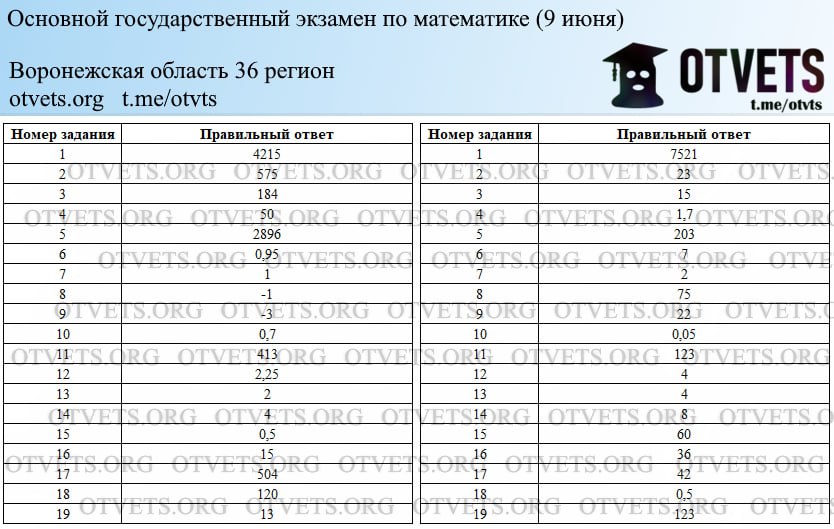 Математика в огэ от статистики к практике проект