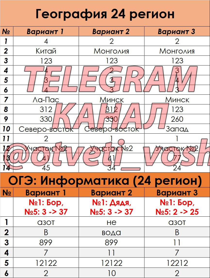 Ответы огэ информатика 24 регион. Оценки ОГЭ Информатика. Баллы ОГЭ география. Ответы ОГЭ 2023 Обществознание. Информатика 77 регион ответы на ОГЭ