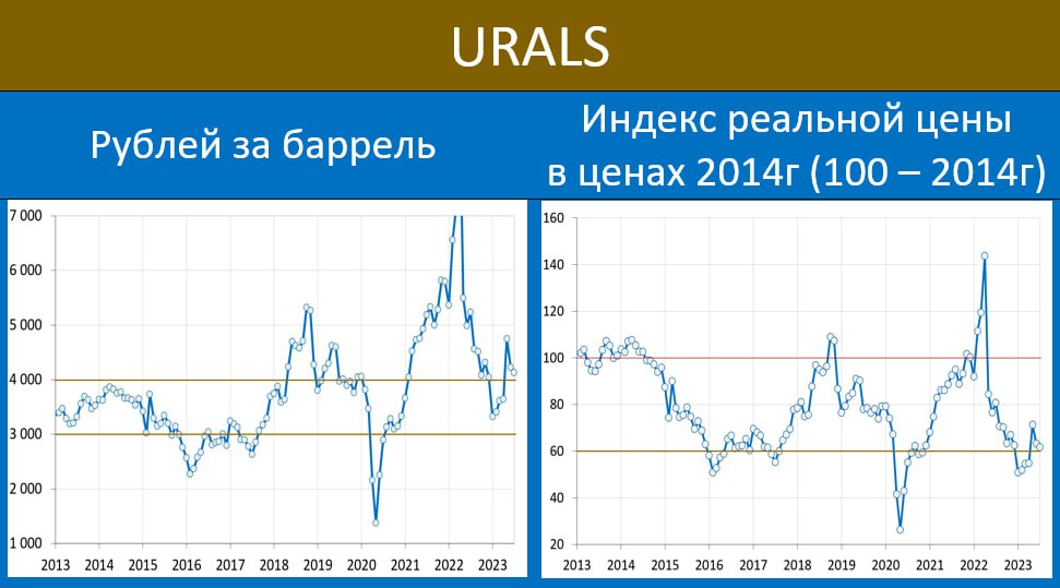 Цена Нефти Urals Сейчас