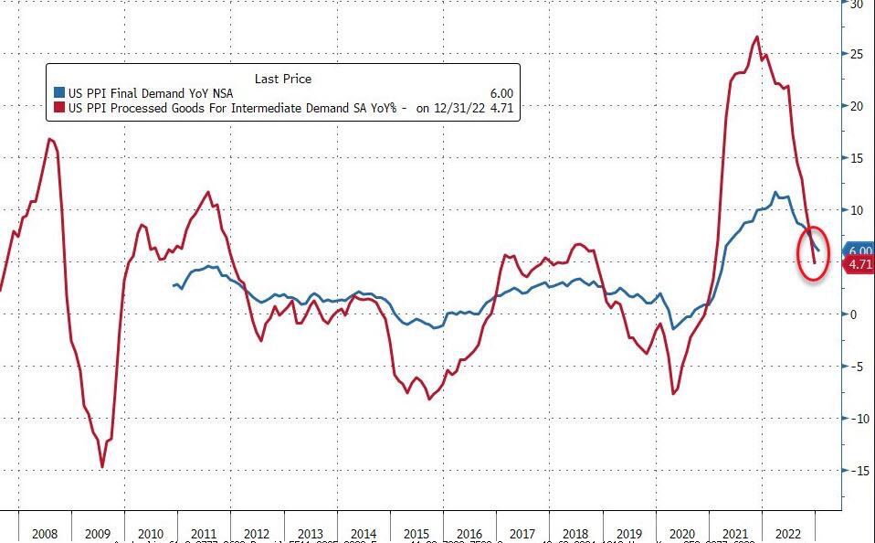 Cpi and ppi