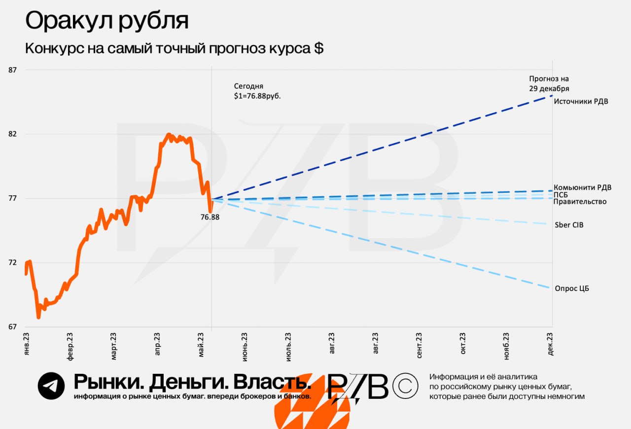 Прогноз курса рубля на август 2024. Курс доллара прогноз. Курс доллара на сегодня. Доллар к рублю. Курс рубля к доллару.