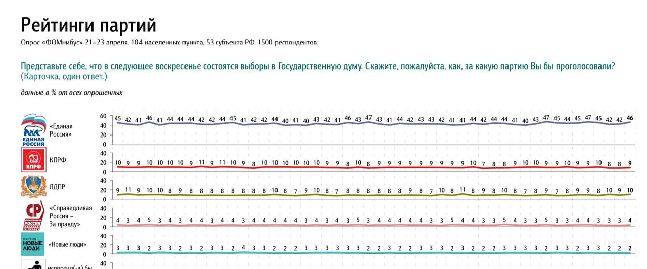 Рейтинг партий