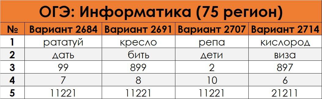 Регион информатика 2025. Ответы по информатике регион 63. ответы огэ 2025 74 регион информатика. ответы по информатике огэ 27 мая 05 регион. ответы огэ информатика 2025.