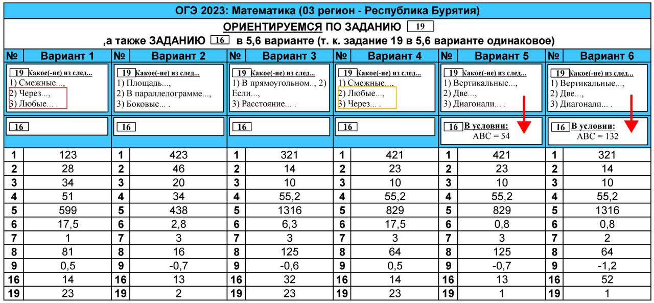 Математика в огэ от статистики к практике проект