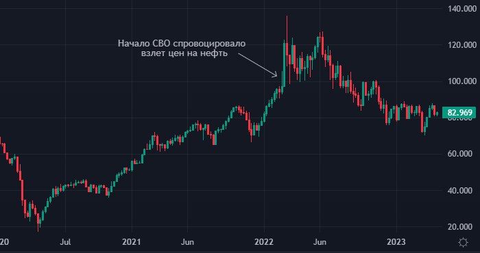 Трейдинг график. Нефть марки брент. Добыча газа. Аналитика нефтяного рынка. Потолок цен на нефть.