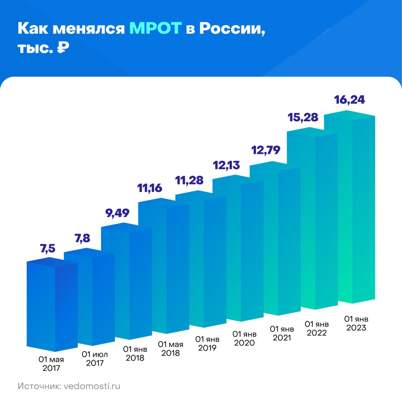 Бюджет россии на 2022 диаграмма