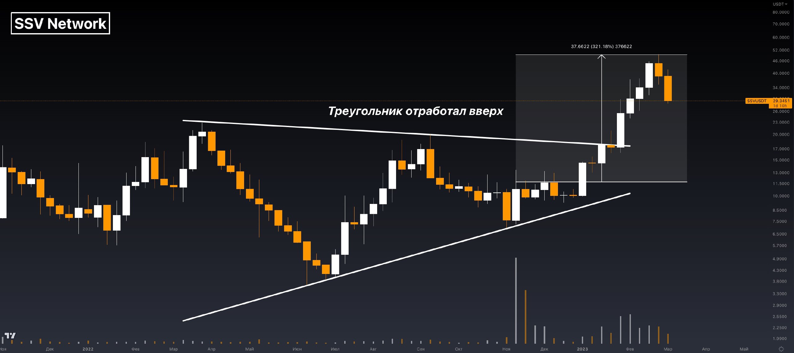 Пики роста