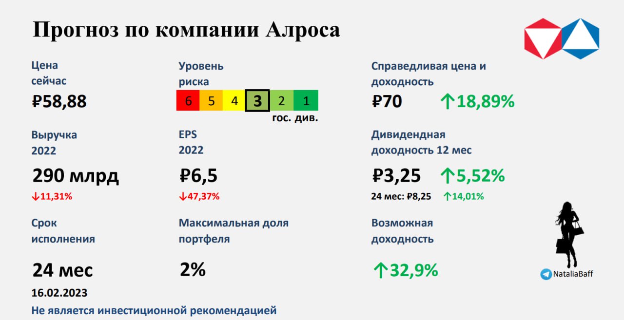 Цена Акций Алроса