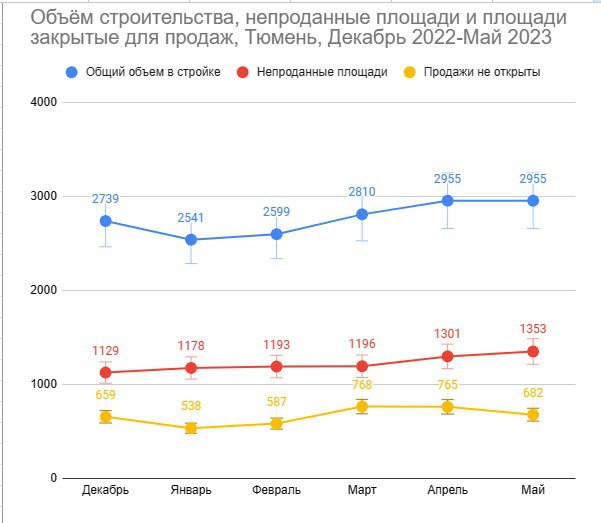 Объем строительства