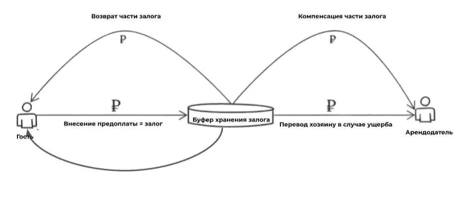 Не возвращают залог. Как вернуть залог.