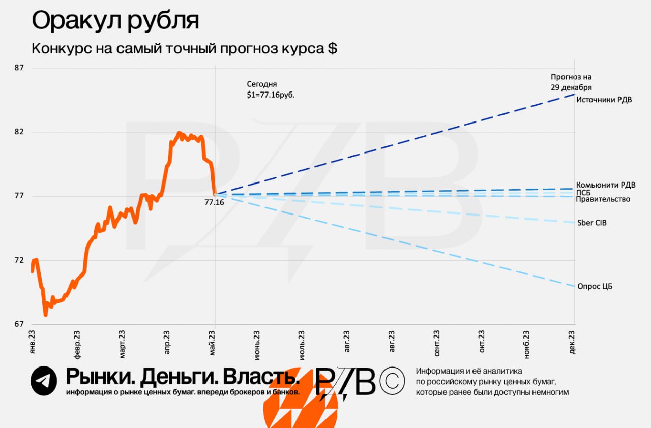 USD ЦБ. Курс доллара по годам. Рубль ставка ЦБ ?. Недельный прогноз продаж. 700 рублей на неделю