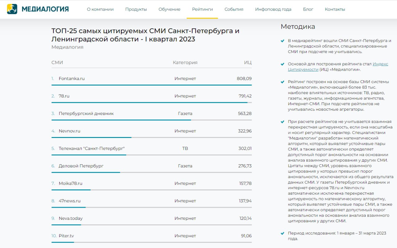 Медиалогия рейтинг сми 2023