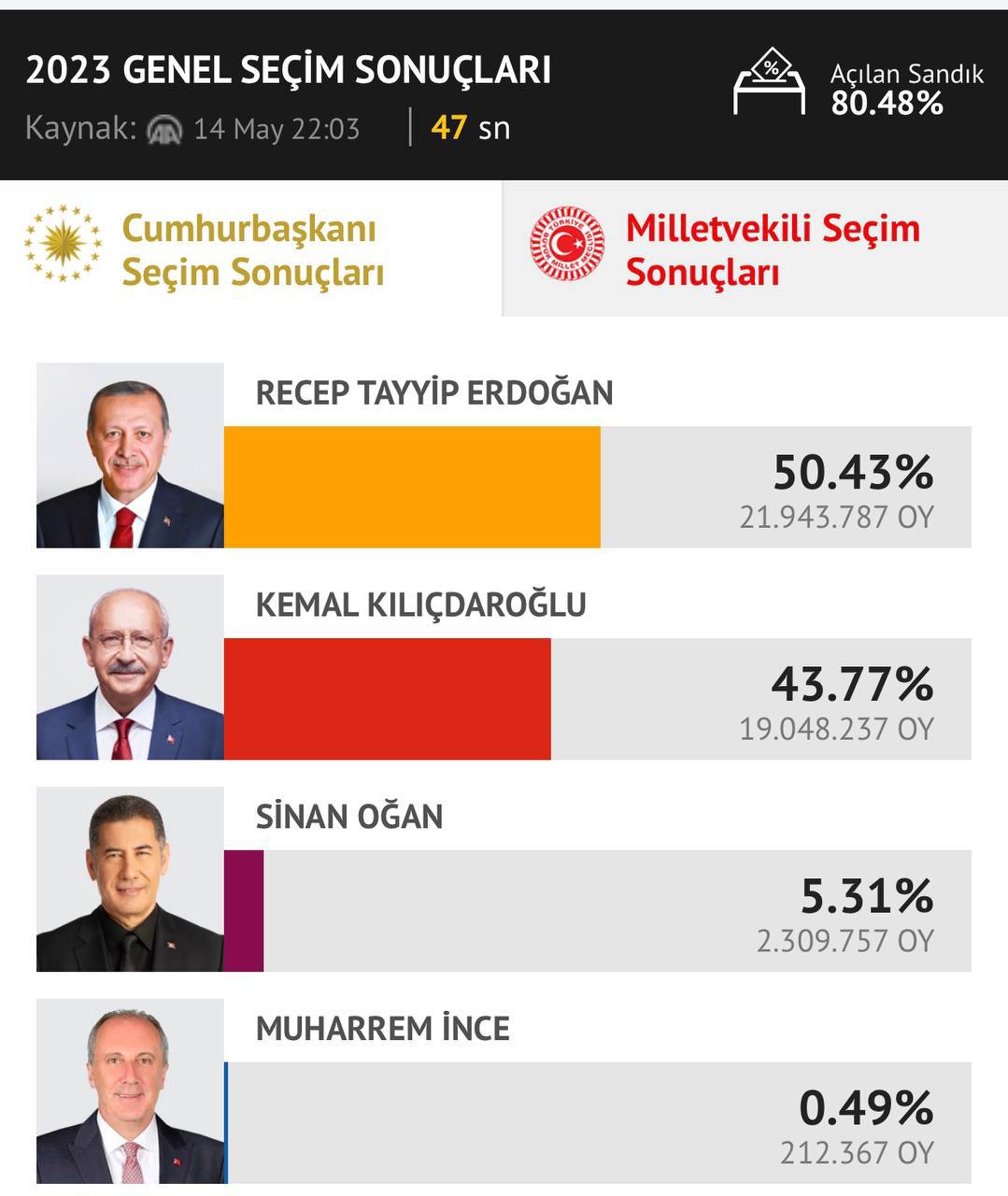 Голосование лучший актер турции 2024. Результаты выборов в Турции. Бюллетень президентских выборов. Кто победил на выборах в Турции. Выборы в Турции 2023