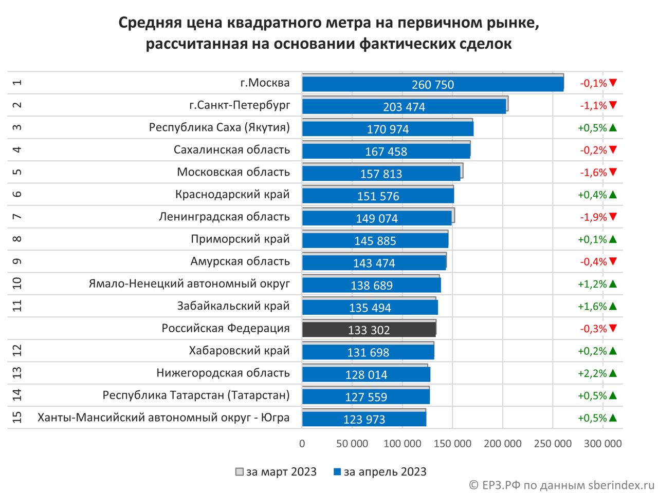 Этажи Стоимость Квадратного Метра