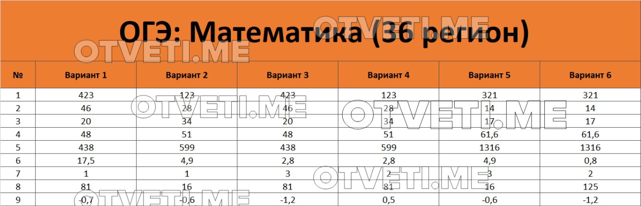 Вариант огэ математика 2023 ответы. Ответы ОГЭ математика. Ответы ОГЭ. Ответы на ОГЭ по математике. Ответы на ОГЭ по математике 2022.