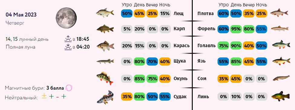 Прогноз клева в сыктывкаре. Клев на сегодняшний день. Прогноз клева май. Прогноз клева в Пензе на 3 дня. Прогноз клёва в Белово на 5 дней.