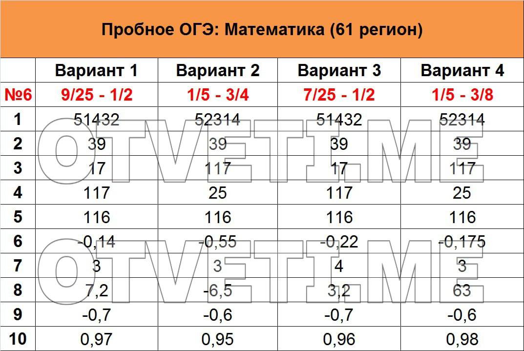 Профильная математика пересдача 2024 варианты. Ответы ОГЭ 61 регион. Ответы ОГЭ. ОГЭ 2023 матика задание. 61 Регион ОГЭ.