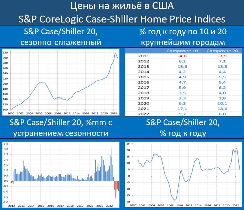Время в темпе сша. Динамика цен на недвижимость. индекс сша. средний рост в сша. рост и падение.