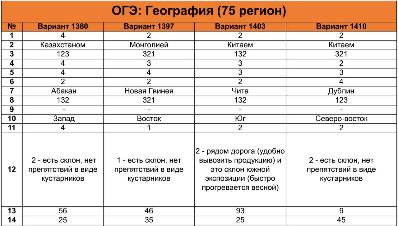 Географическая карта не раз служила подсказкой при выборе имени ответы огэ по русскому