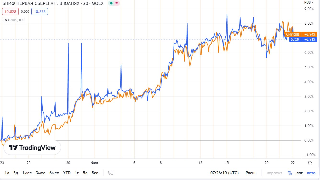 Прогноз роста юаня