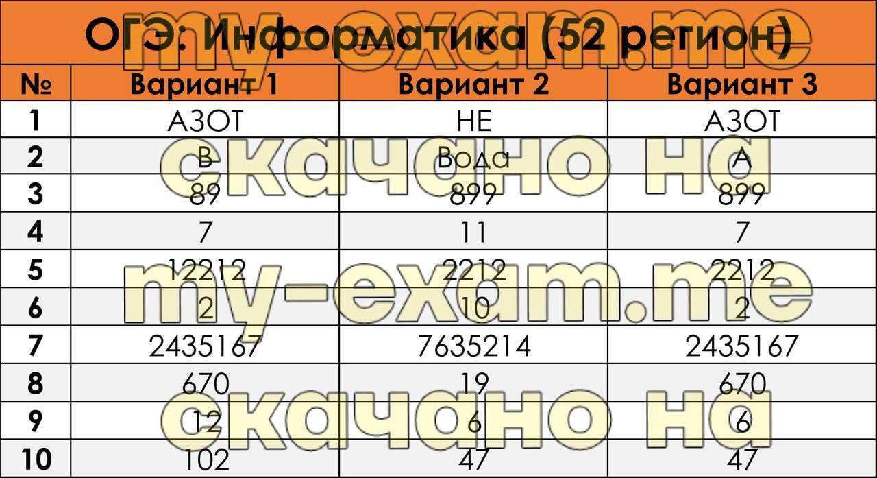 Ответы ОГЭ по географии 9 класс 2023 03 регион. Ответы ОГЭ 2023 география 64. ОГЭ по географии 9 класс 2023 ответы. Баллы по ОГЭ Информатика 9 2023.