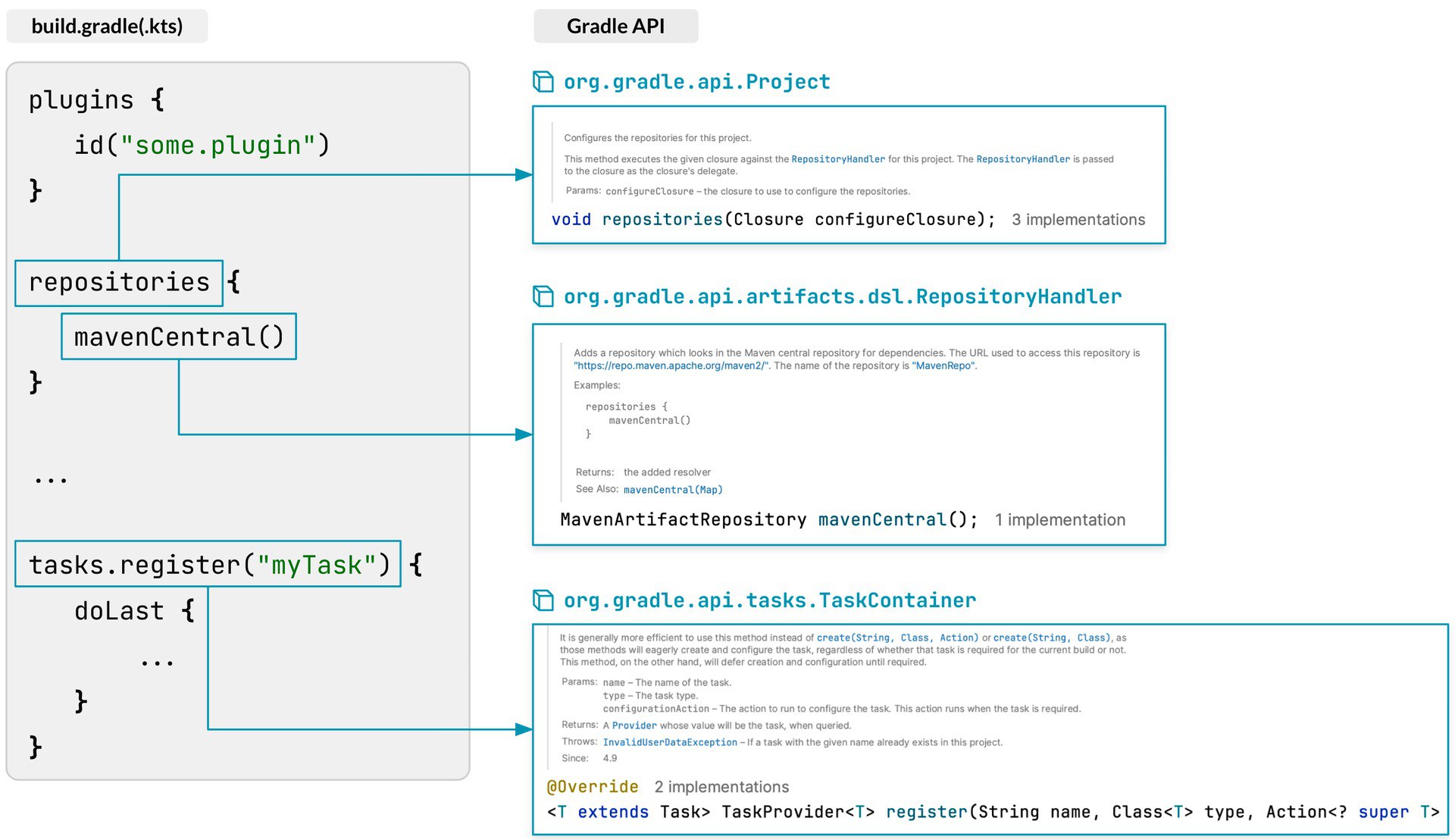 Gradle plugin repository. Buildscript gradle. Gradle. Gradle таблица. Также gradle известен своей скоростью выполнения сборки.