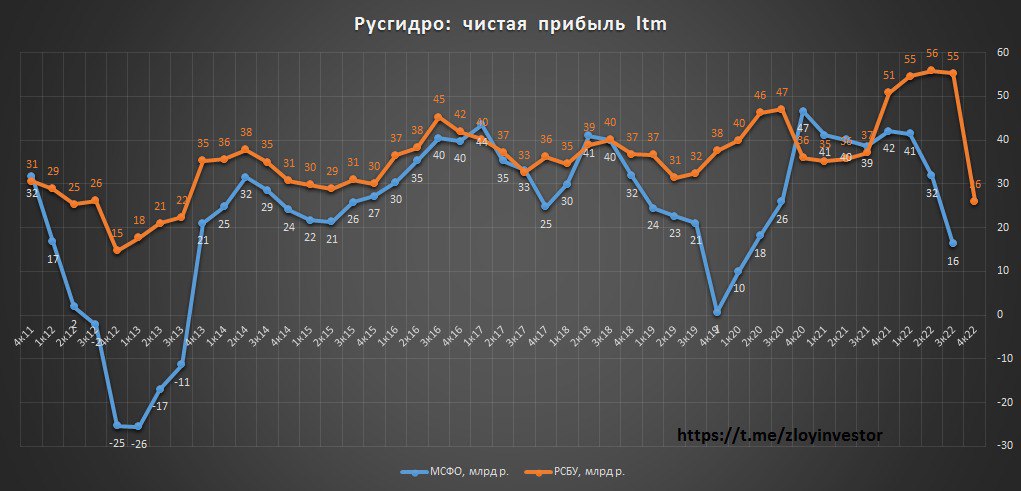 Русгидро прогноз 2024. Акции РУСГИДРО прогноз на 2024 год. Млрд р.