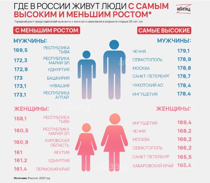 Средний рост мужчины по годам таблица