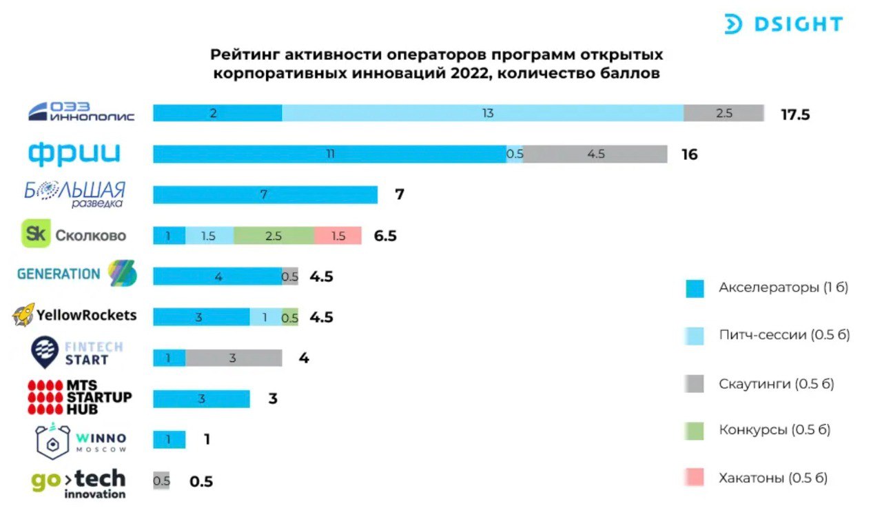 Инновации 2022 года