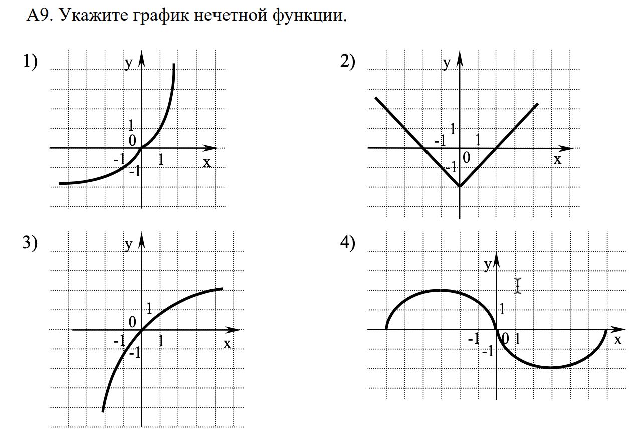 Изобразить график нечетной функции. График нечетной функции. Укажите график нечетной функции. На что указывает к в графике. Графики функций фон.