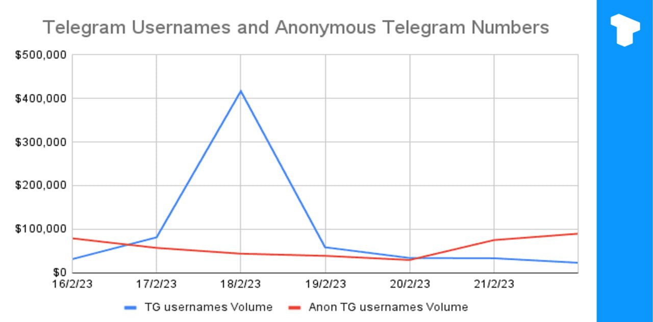 Telegram numbers. Anonymous numbers. Telegram username.