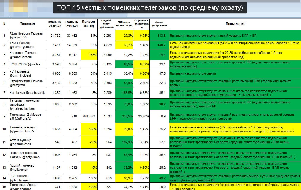 Ранжированные списки это