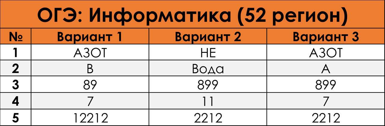 Вариант дальнего востока огэ информатика 2025. Огэ 2025 варианты. огэ по географии 66 регион. шины огэ 2025.