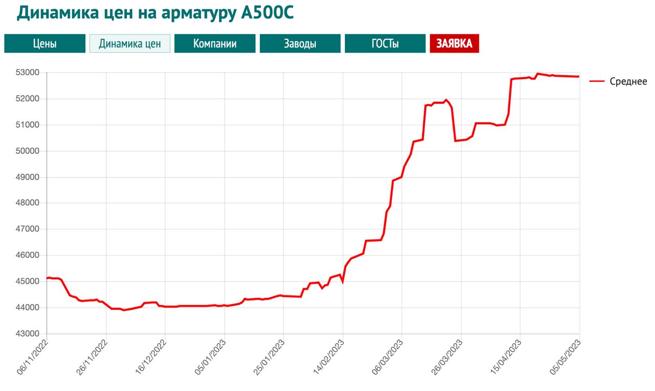 Рост цен челябинск