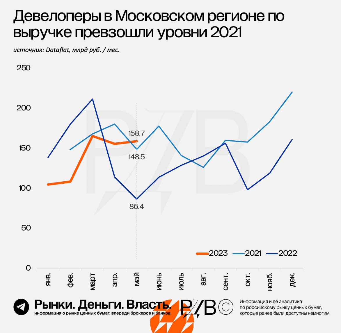 Аналитика концессия на 2023 по выручке. Курс рубля май 2023
