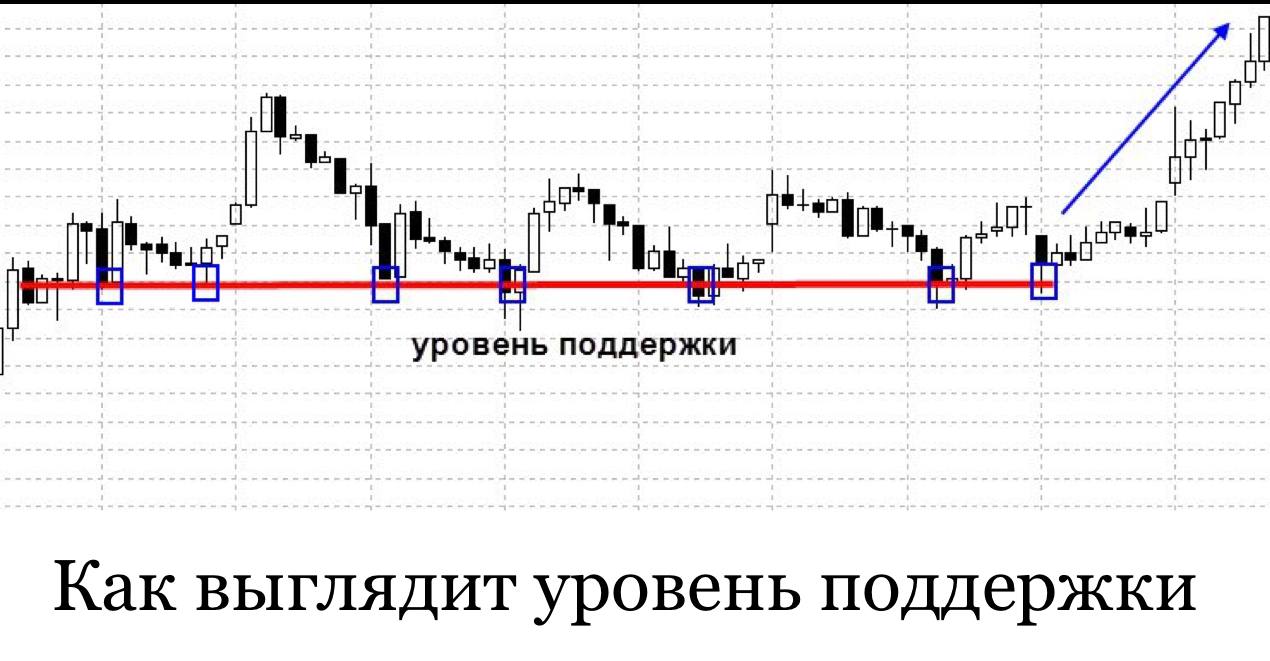 Как выглядит уровень. Третий раз уровень протестирован пробой теханализ. Горизонтальный уровень поддержки и наклонный уровень поддержки. Валютная механика.