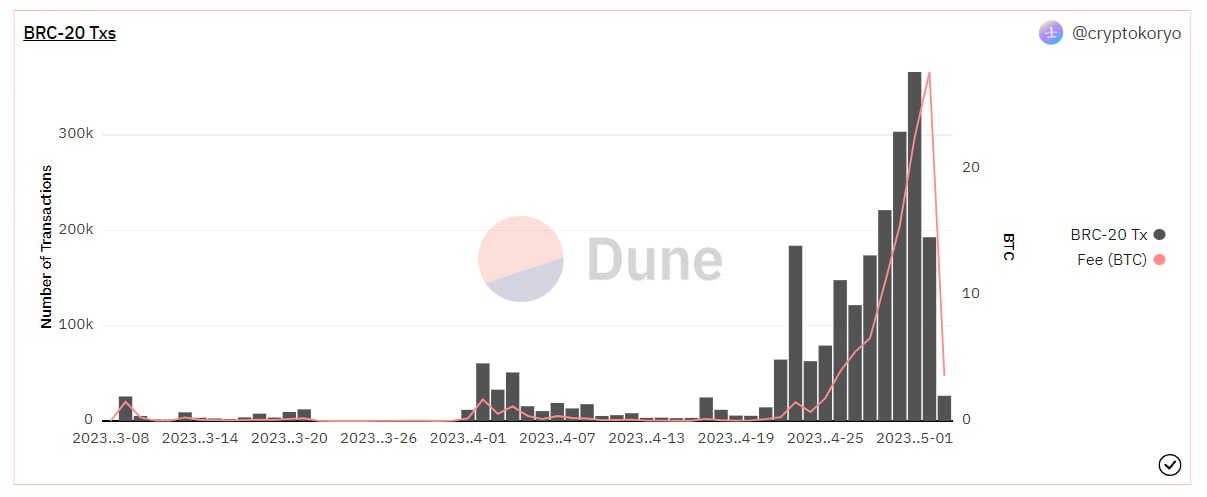 Btc network is currently under congestion