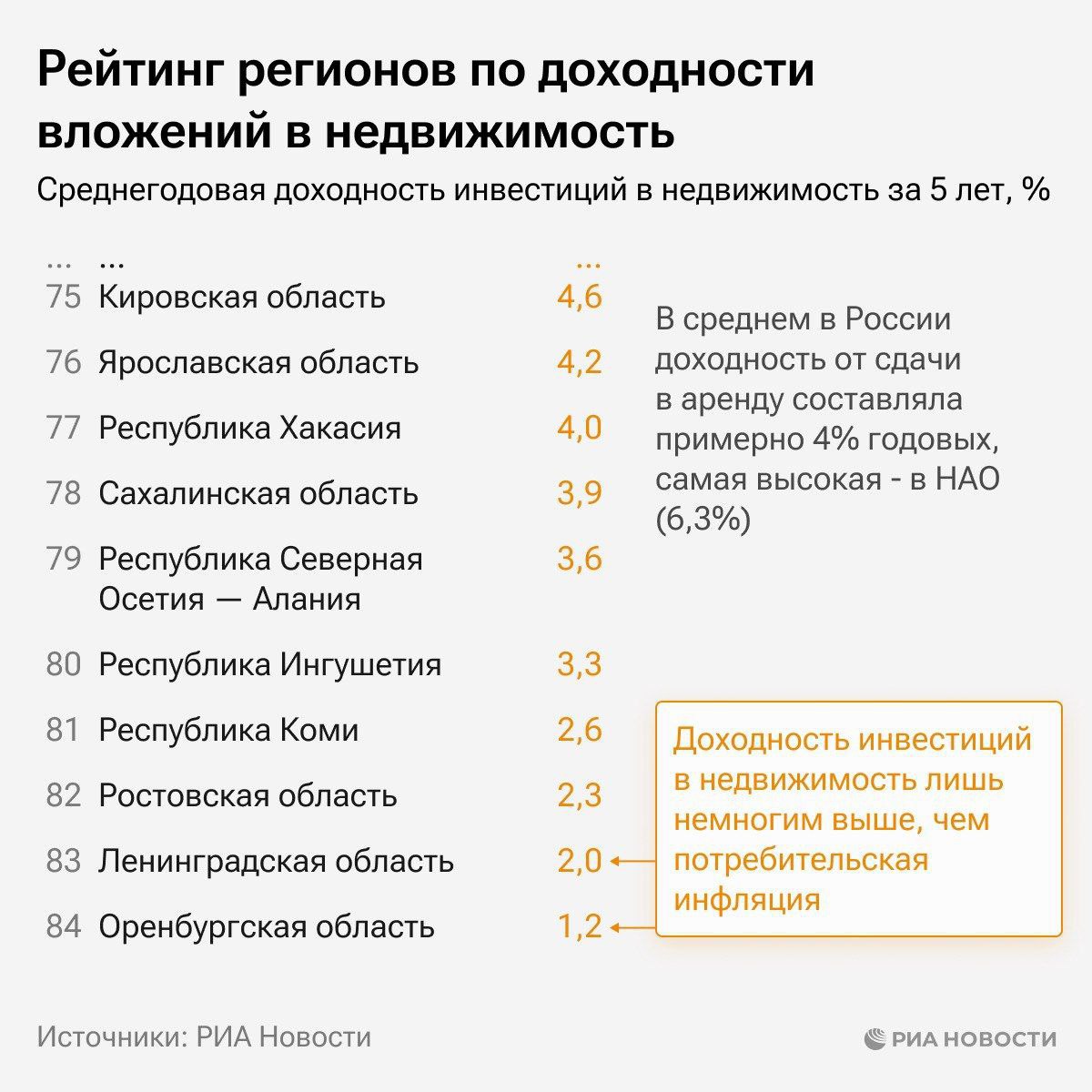 Лидер среди регионов РФ по доходности <b>вложений</b> <b>в</b> недвижимость - Краснодарск...