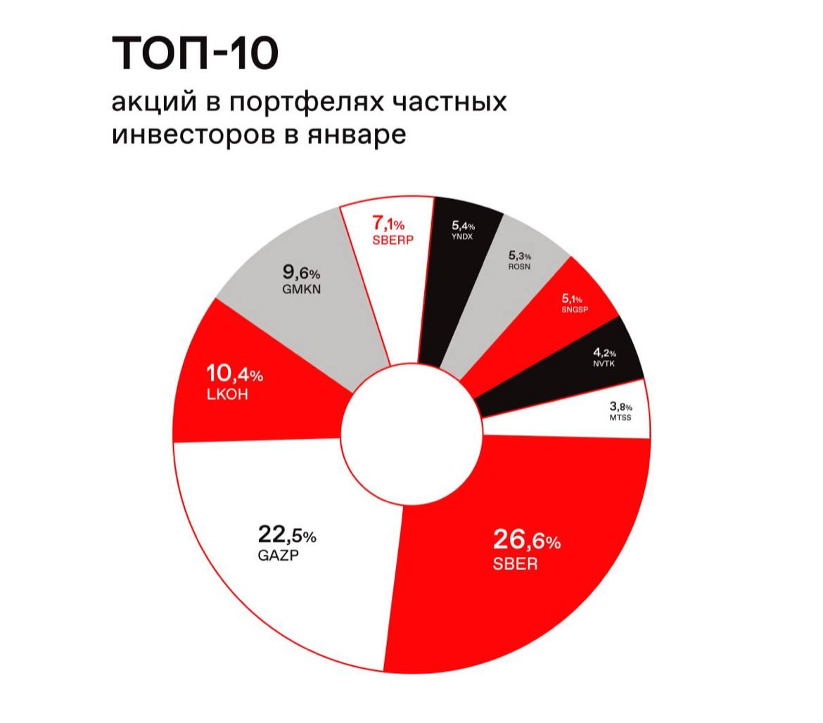 Инвестор России Мосбиржа