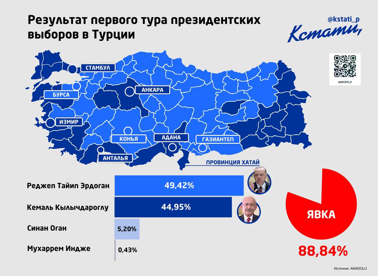 Процент проголосовавших по регионам россии 2023. Как проголосовали регионы. Регионы Турции. Инфографика проголосовавших в регионах. IQ по регионам Турции.