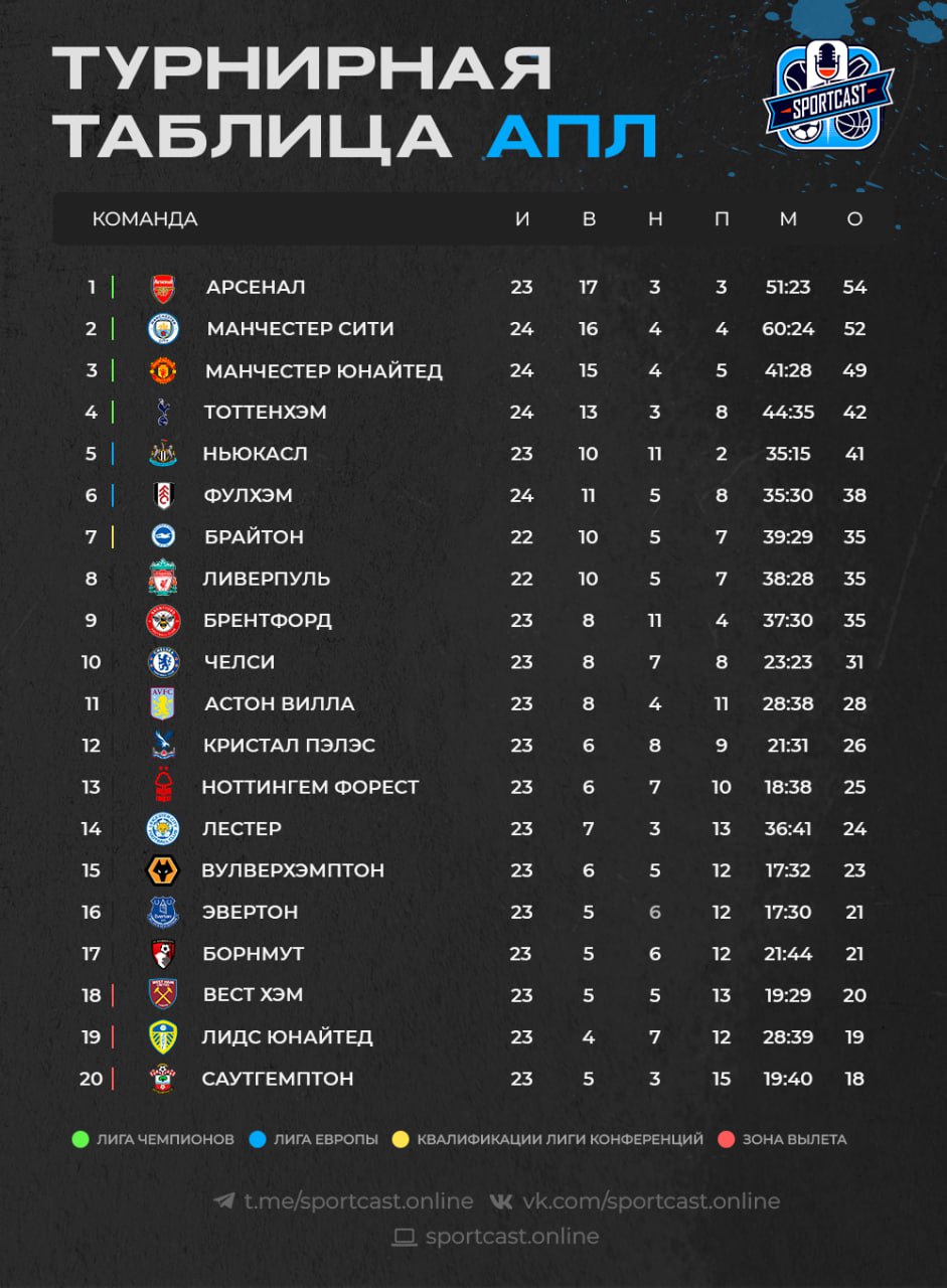 Футбол чемпионат англии 2022 2023 турнирная таблица. Турнирная таблица английской премьер Лиги. Турнирная таблица шаблон. Турнир таблица Англия. Турнирная таблица на английском.