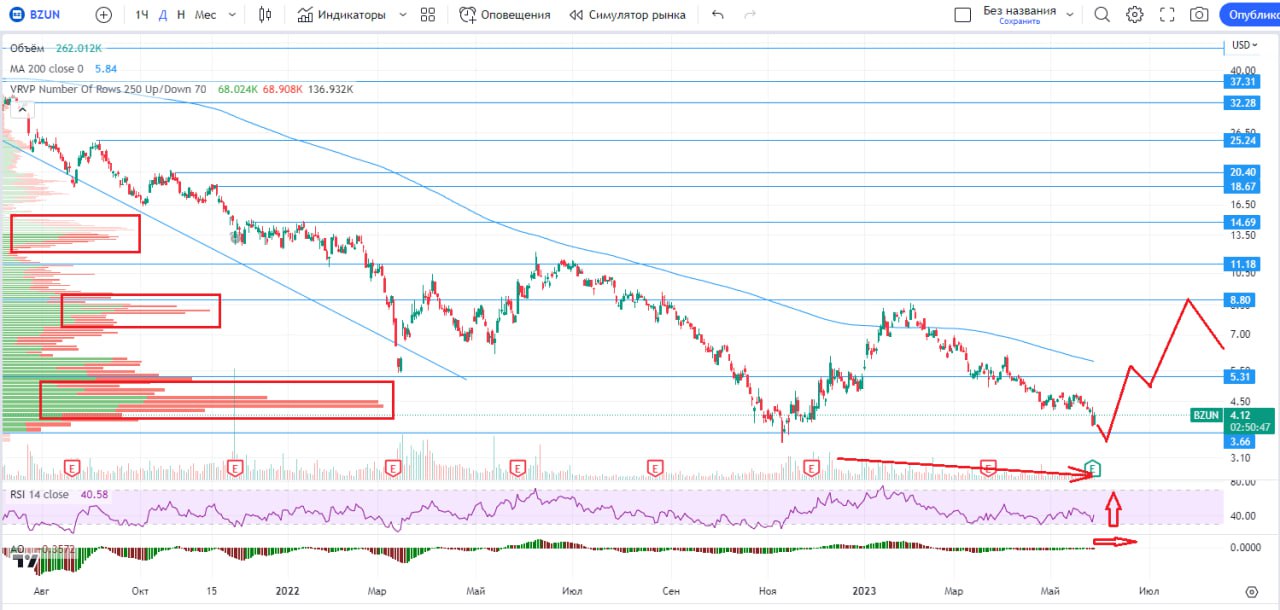 Компания bzun. Статистика акций газпрома. Baozun лого. Акция на товар. Свечи хейкен аши нисходящий тренд 2минутный таймфрейм.