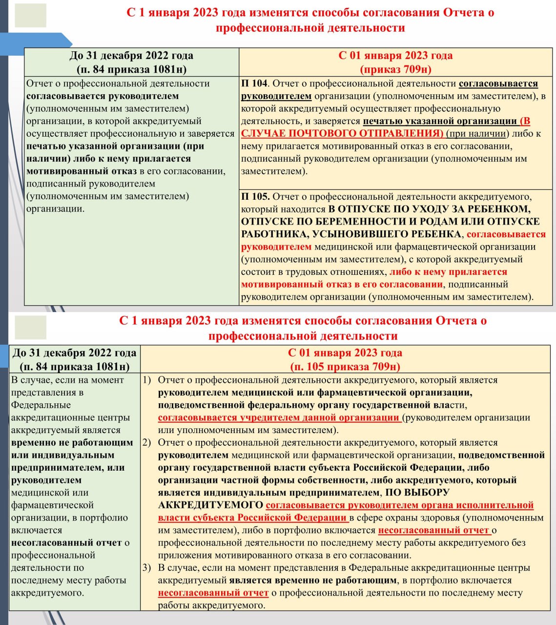 Мотивированный отказ в согласовании отчета о профессиональной деятельности аккредитуемого образец